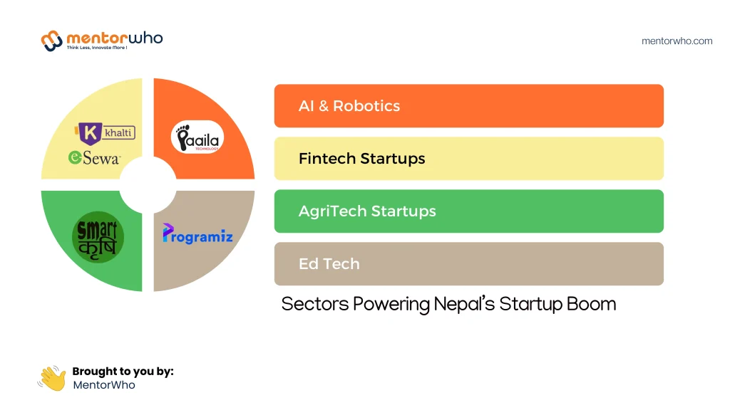 Nepal’s Startup Ecosystem: Growth, Funding, and Future Potential 1 Sectors Powering Nepals Startup Boom